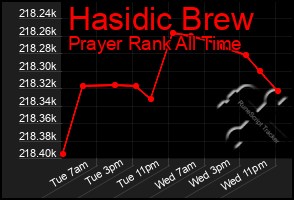 Total Graph of Hasidic Brew