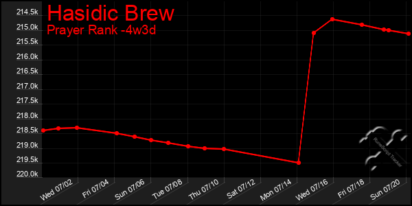 Last 31 Days Graph of Hasidic Brew