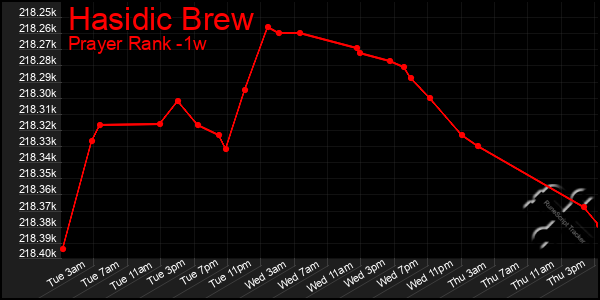 Last 7 Days Graph of Hasidic Brew
