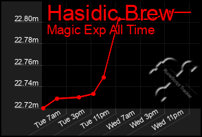 Total Graph of Hasidic Brew
