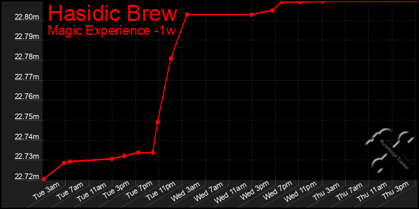 Last 7 Days Graph of Hasidic Brew