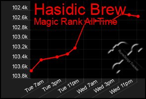 Total Graph of Hasidic Brew