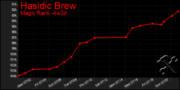 Last 31 Days Graph of Hasidic Brew