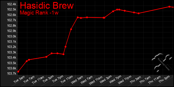 Last 7 Days Graph of Hasidic Brew