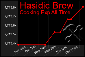 Total Graph of Hasidic Brew