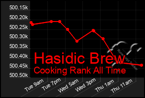 Total Graph of Hasidic Brew