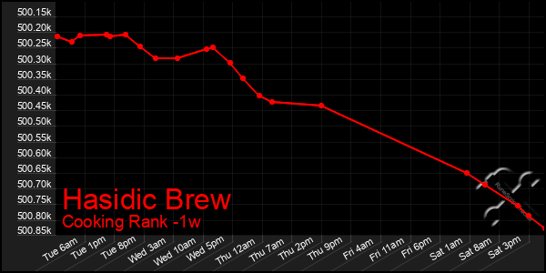 Last 7 Days Graph of Hasidic Brew