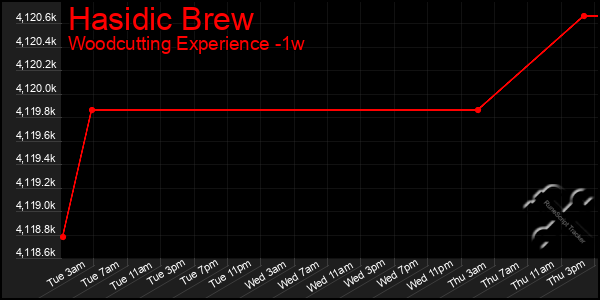 Last 7 Days Graph of Hasidic Brew