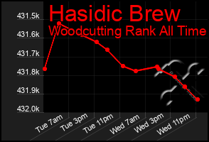 Total Graph of Hasidic Brew