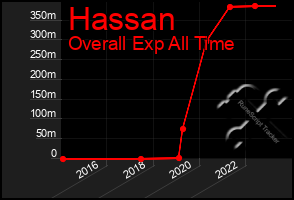 Total Graph of Hassan