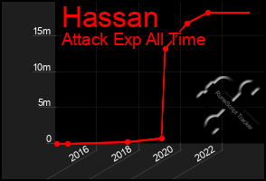 Total Graph of Hassan