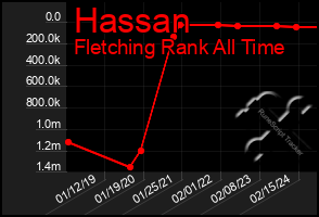 Total Graph of Hassan