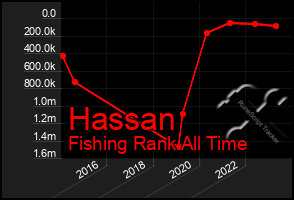 Total Graph of Hassan