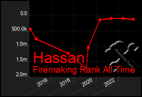 Total Graph of Hassan