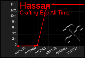 Total Graph of Hassan