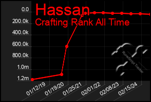 Total Graph of Hassan