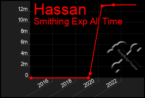 Total Graph of Hassan