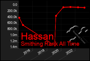 Total Graph of Hassan