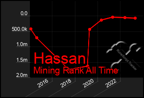 Total Graph of Hassan