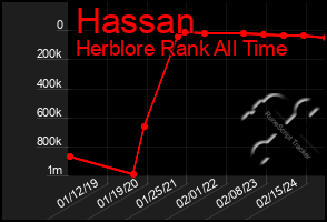 Total Graph of Hassan