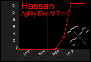 Total Graph of Hassan