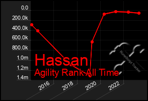 Total Graph of Hassan