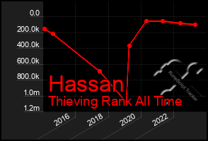 Total Graph of Hassan