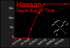 Total Graph of Hassan