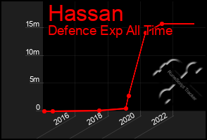 Total Graph of Hassan