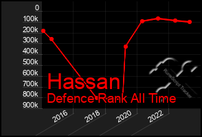 Total Graph of Hassan