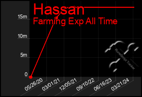 Total Graph of Hassan