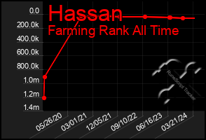 Total Graph of Hassan