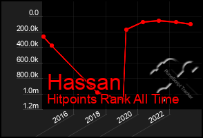 Total Graph of Hassan