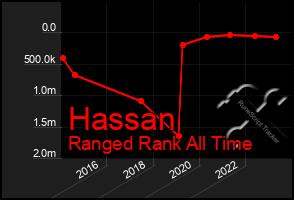 Total Graph of Hassan