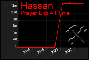 Total Graph of Hassan