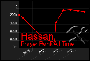 Total Graph of Hassan