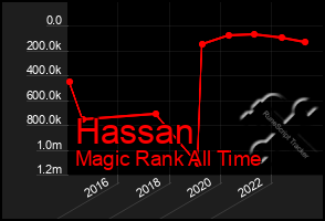 Total Graph of Hassan