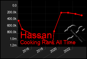 Total Graph of Hassan