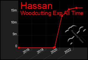 Total Graph of Hassan