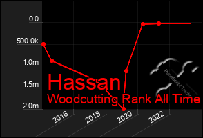 Total Graph of Hassan