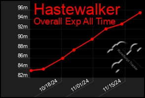 Total Graph of Hastewalker