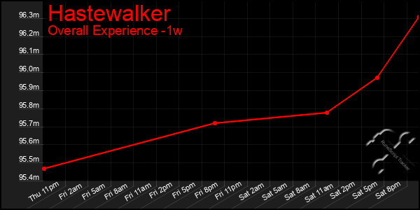 1 Week Graph of Hastewalker