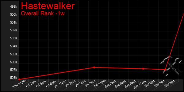 1 Week Graph of Hastewalker