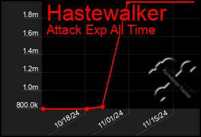 Total Graph of Hastewalker