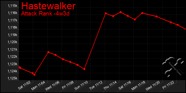 Last 31 Days Graph of Hastewalker