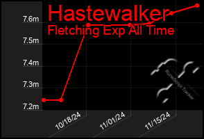 Total Graph of Hastewalker