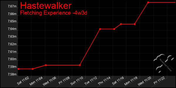 Last 31 Days Graph of Hastewalker