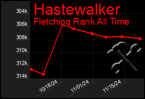 Total Graph of Hastewalker