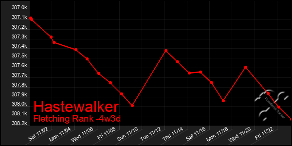 Last 31 Days Graph of Hastewalker