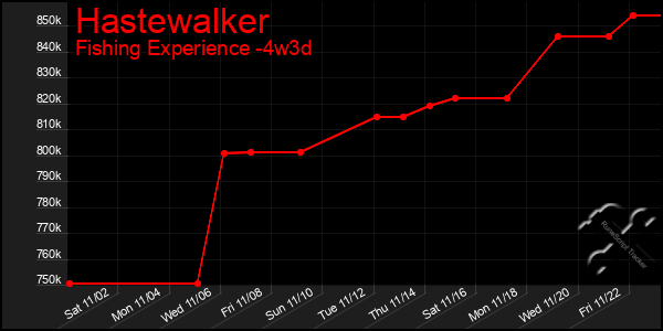 Last 31 Days Graph of Hastewalker